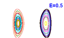 Poincaré section A=0, E=0.5